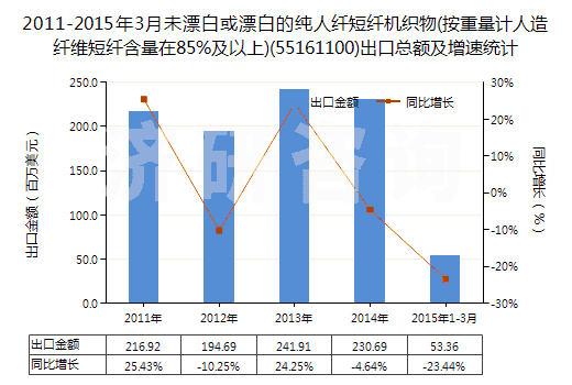 2011-2015年3月未漂白或漂白的純?nèi)死w短纖機(jī)織物(按重量計(jì)人造纖維短纖含量在85%及以上)(55161100)出口總額及增速統(tǒng)計(jì)